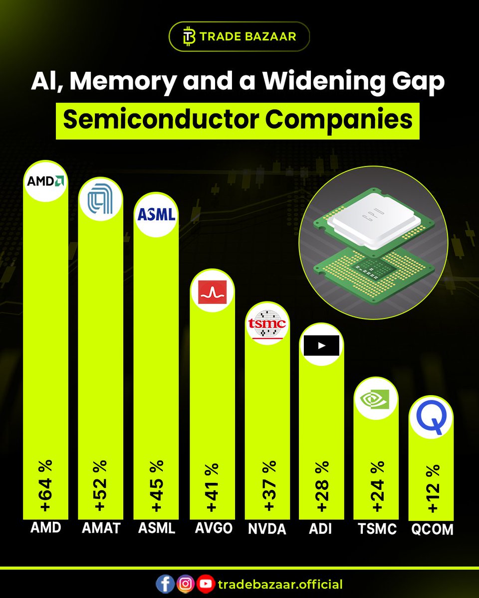 tradebazaar0's tweet photo. AI &amp; memory stocks soaring!

AI and memory stocks are booming! AMD and AMAT are leading the way. 

Which stock are you eyeing? 

Follow @tradebazaar0 for more tech stock updates! 🚀

#techstocks #ai #memory #semiconductor #investment https://t.co/csAm87jv39