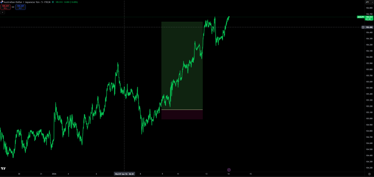 thank you nomics fam <a href="/TheRealNomics/">TheRealNomics 😼🚀</a> <a href="/winternomics/">Winternomics</a> <a href="/shadownomics/">Shadownomics ⚛️</a>  for teaching how to fish and also pointing to the strength in metals and also jpy currency pairs, made a play on audjpy (9 rrs), silver (6 rrs) and copper (6rrs)