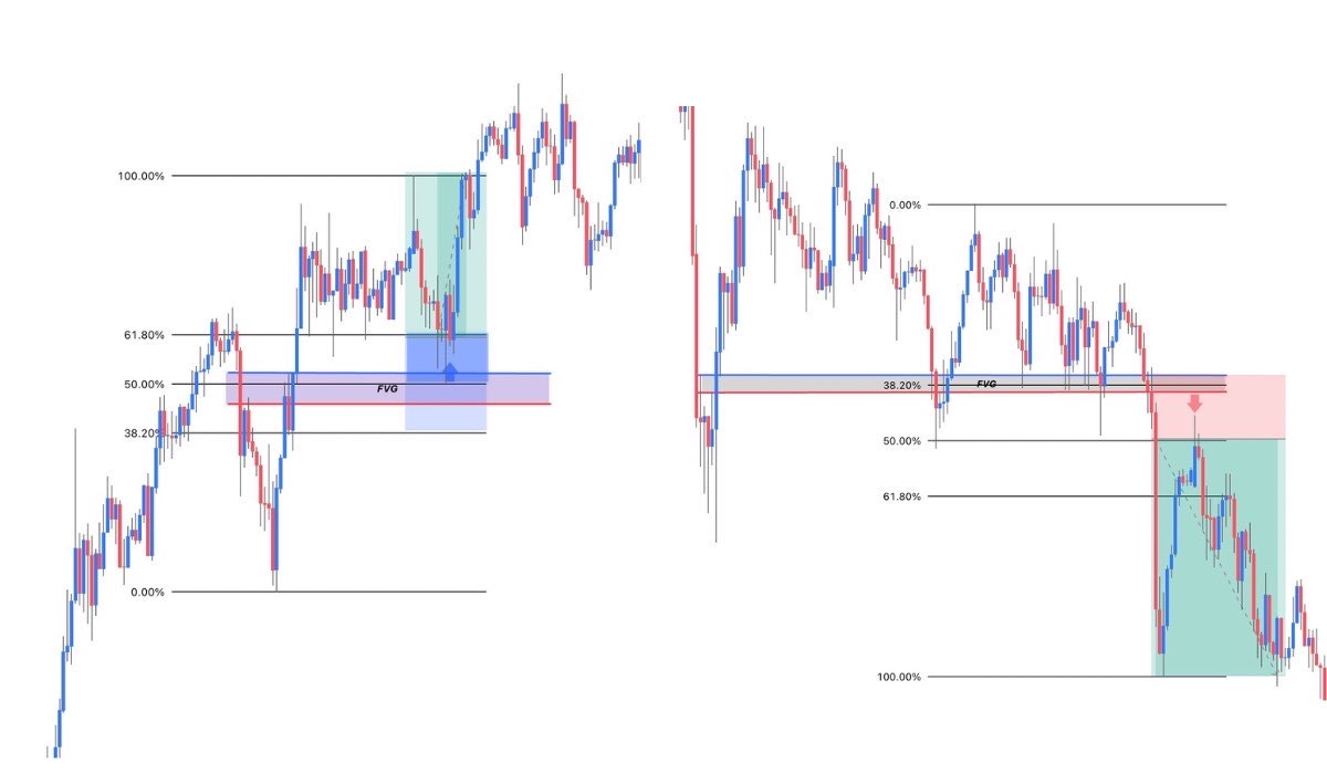 freedom_7500's tweet image. #ゴールド

FVGを使った手法です。
これだけでも十分。
相場によって使い方も変わるので、
パターンの候補の1つとして。

FVG（フェアバリューギャップ）とは

FVGとはローソク足の間にできる空白で、
価格が一気に進んで置き去りになった部分です。

写真のように、