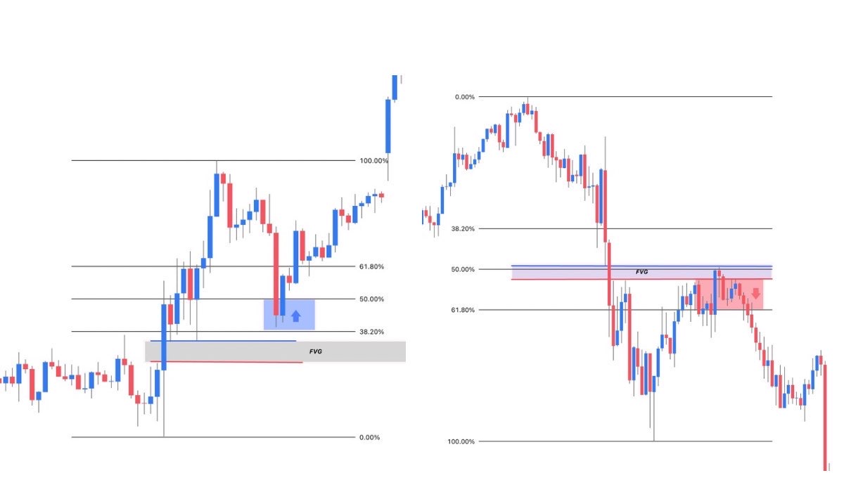 freedom_7500's tweet image. #ゴールド

FVGを使った手法です。
これだけでも十分。
相場によって使い方も変わるので、
パターンの候補の1つとして。

FVG（フェアバリューギャップ）とは

FVGとはローソク足の間にできる空白で、
価格が一気に進んで置き去りになった部分です。

写真のように、
