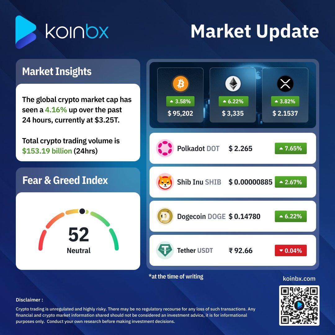 The crypto market is green today! Trade Now 👉 https://t.co/wPbUwnFVuS  #KoinBX #MarketUpdate #Bitcoin #XRP #DOT #Ethereum #cryptomarket  #cryptoprice #Ripple #Polkadot #SHIB #ETH #BTC #Tether #USDT #DOGE #Dogecoin