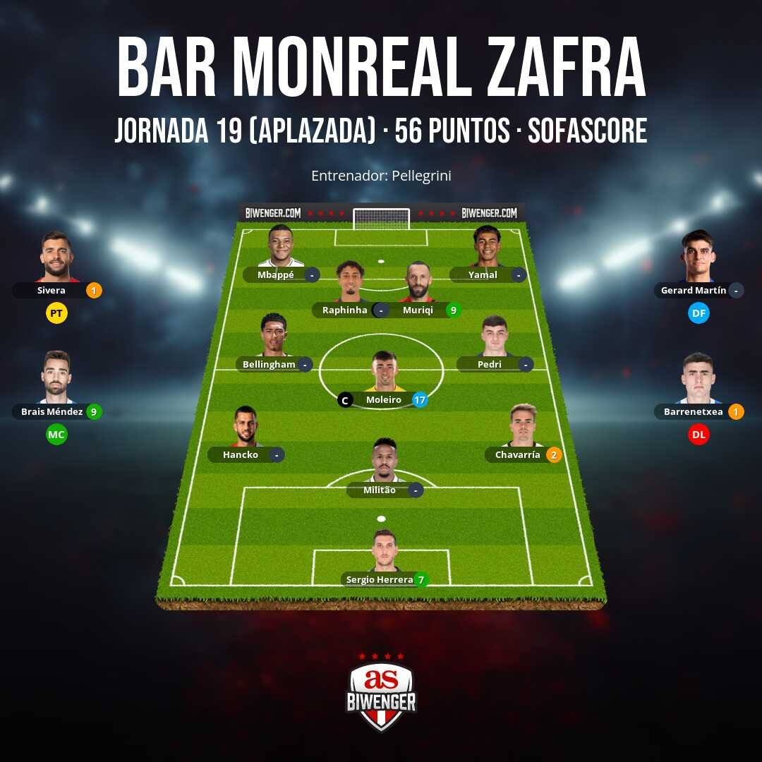 BAR MONREAL ZAFRA ha quedado 1º con 123 puntos en Jornada 19 (aplazada) de #Biwenger. Enhorabuena 👏💫👏👏