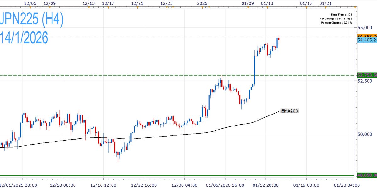 FXCMOfficial's tweet image. $NIKKEI extends record highs on growing speculation over a snap election in Japan that could lead to increased fiscal stimulus under PM Takaichi, as the #JapanEconomy continues to face #Tariffs headwinds.

The move appears technically stretched though, creating scope for