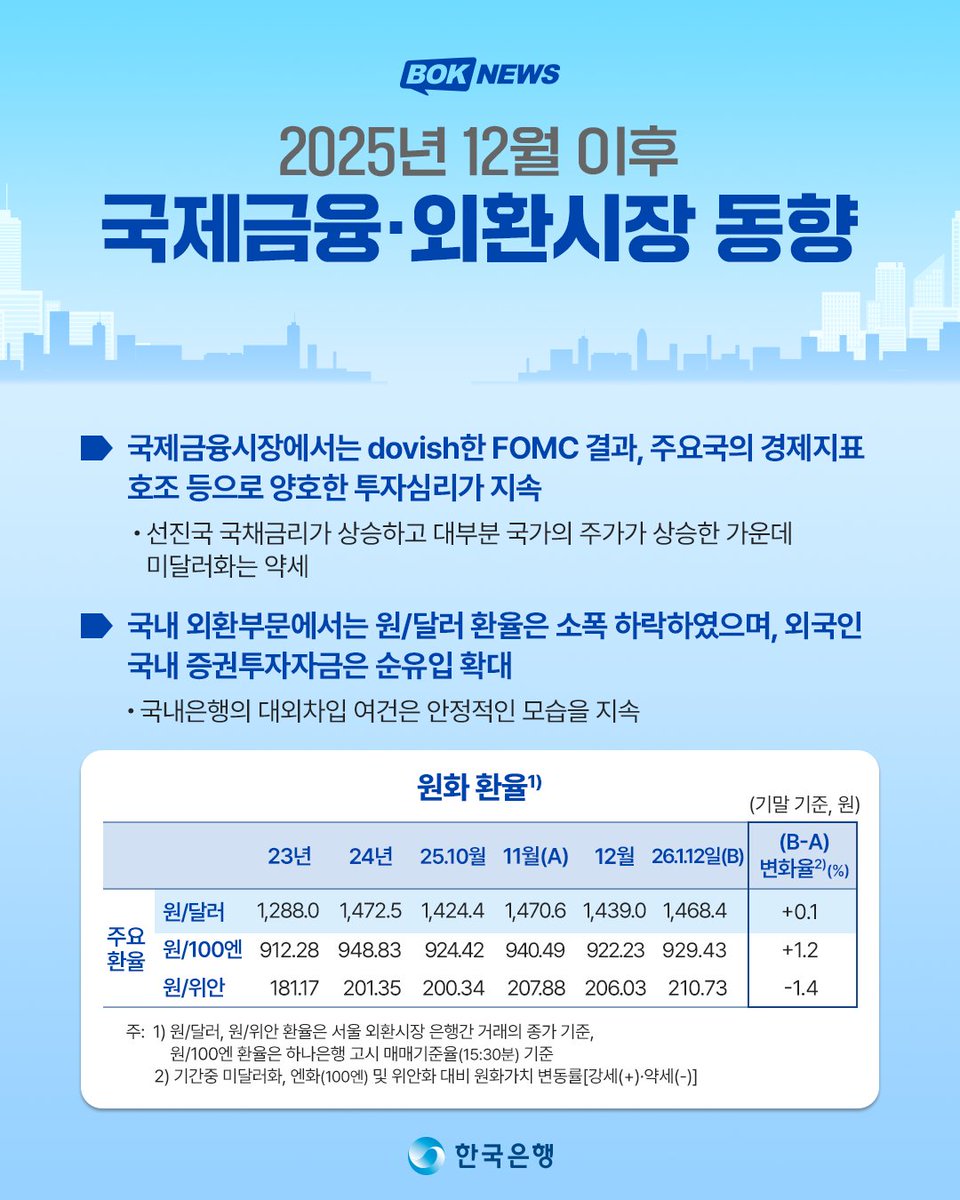 한국은행 국제금융·외환시장 동향 관련 이미지