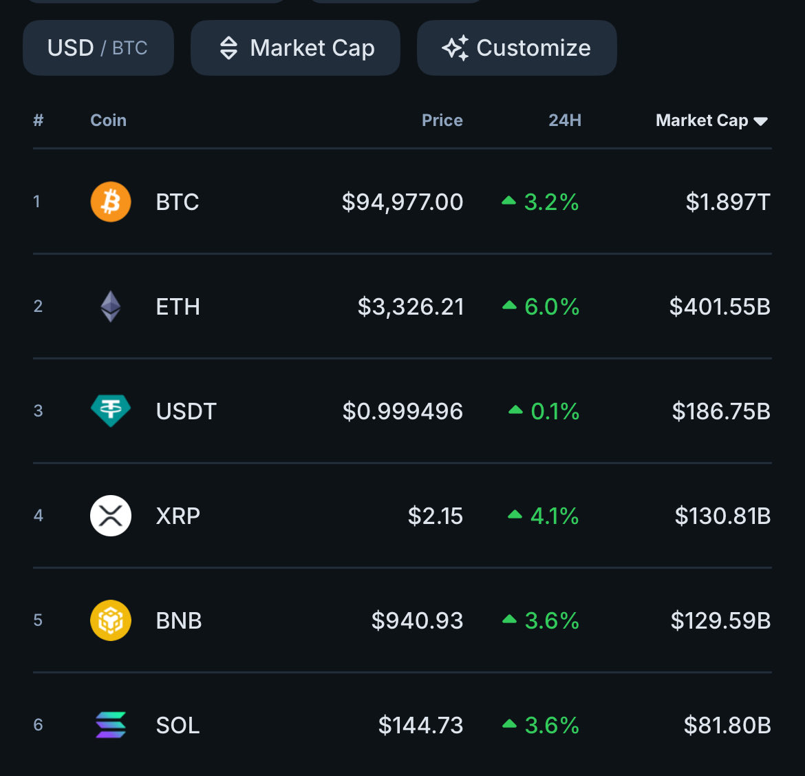 Now! This is what i call a good week and a good day Market is optimistic  more than it has in two months, greed and fear index at 52% $BTC sitting on
