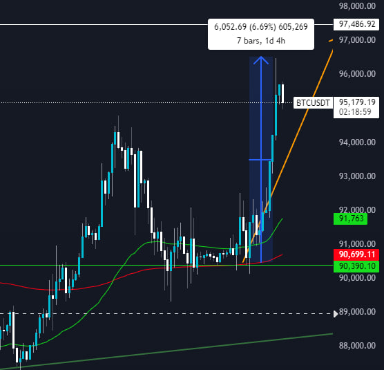 CryptoProfRuby's tweet image. Step by step BTC is moving as planned 📈

Price now was rejected at the $96k level.

It's important for BTC to stay above $95k next, for us to continue the momentum towards $100K