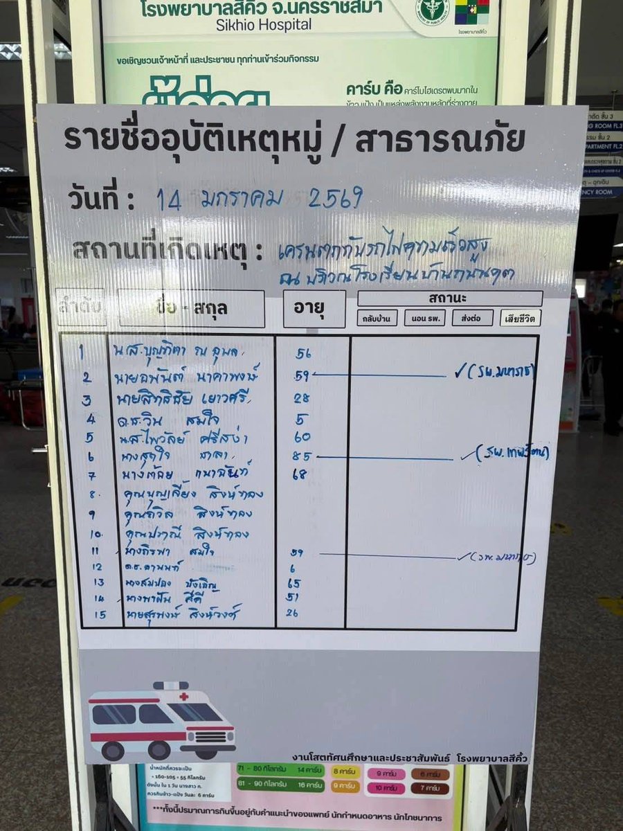 *** รายชื่อผู้บาดเจ็บเบื้องต้น ***

ใครที่กําลังตามหาญาติพี่น้องที่นั่งรถไฟในขบวนที่เกิดเหตุสามารถเช็ครายชื่อผู้บาดเจ็บได้ตามนี้เลยนะคะ 

#สีคิ้ว
#รถไฟ
#เครนถล่ม