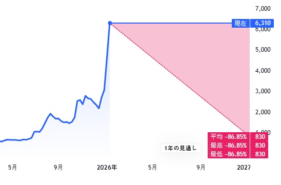 東洋エンジニアリング（6330）、 わずか12日で、105％の上昇です。 正直、この数字を見て自分でも驚きました。 これは予想ではありません。 すでに起きた事実です。