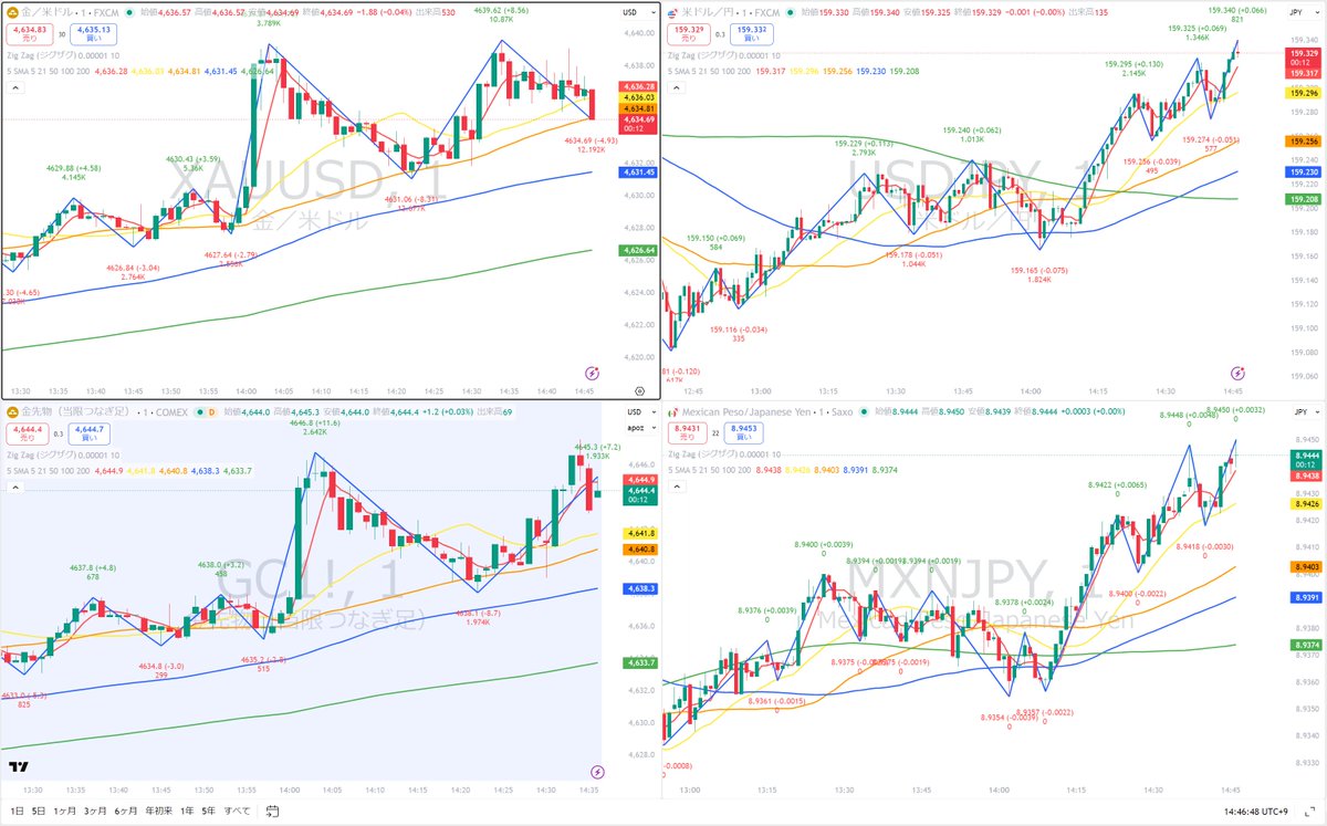 ゴールド 今日も上昇していますね。 ゴールド先物は現在+1.0%です。 今日もこのままオナシャス🙏 ドル円、メキシコペソ円も上昇中。 メキシコペソ 円😭😭😭