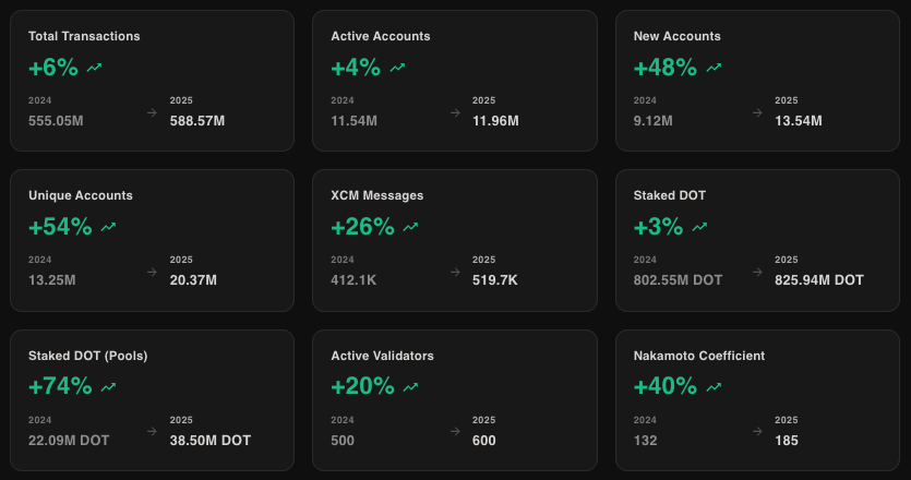 paritytech's tweet image. Network usage grew steadily in 2025:

• Total transactions: +6%
• Unique accounts: +54%
• XCM messages: +26%

Boring growth is often the most durable.

Full Report → data.parity.io/eoyr2025#yoy-c…