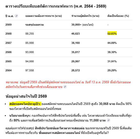 <a href="/Min57249090/">White Obamna</a> <a href="/vnomenon/">vnomenon 🇹🇭</a> รู้รึยัง พล่ามพอแล้วครับ
ผมก็ครอบครัวทหารและใกล้ชิดพลทหาร อย่าบลัฟครับ

ทหารไม่ได้อยู่สบาย แต่เมื่อถึงเวลาพัก สบายกว่ามนุษย์เงินเดือนเยอะครับ ต่างกันตรงแค่เมื่อเวลารบมาถึง เค้าจะเป็นรั้วชีวิตที่ให้คนนั่งแอร์นั่งออฟฟิศในเมือง ได้ไถทวีตอย่างสบายใจ

พอเนอะ หลอนพอแล้วนะครับ