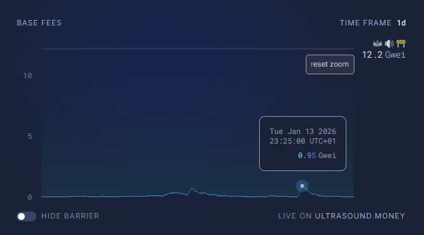 Yesterday was a smaller stress test and the Ethereum gas price went to 0.95 Gwei. Let's see what today's news brings.