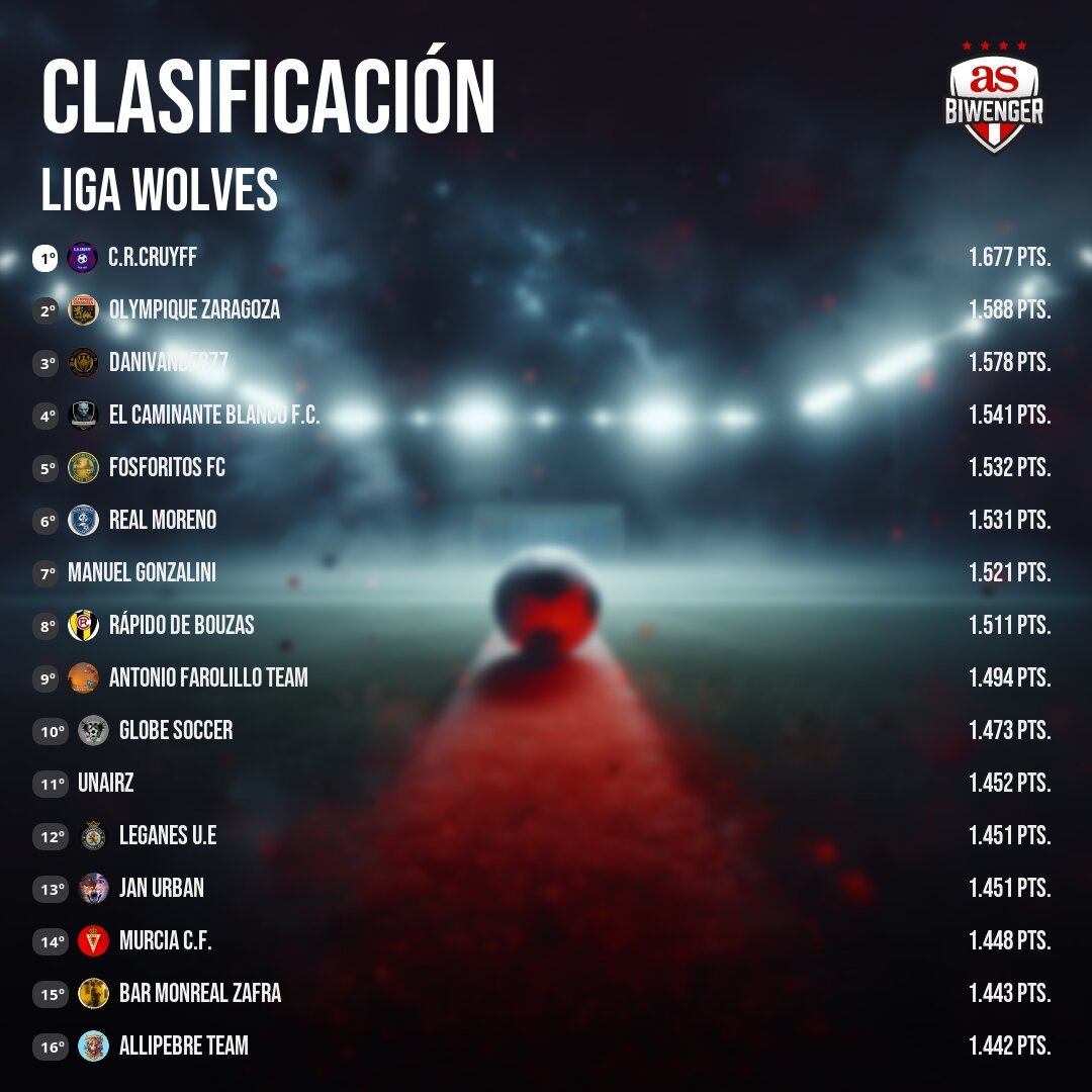 Clasificación General de la Liga WOLVES Fantasy después de la J19 CR Cruyff en cabeza seguido de Olympique Zaragoza y DANIVANDER 77. Felicidades. Gran campaña CR Cruyff