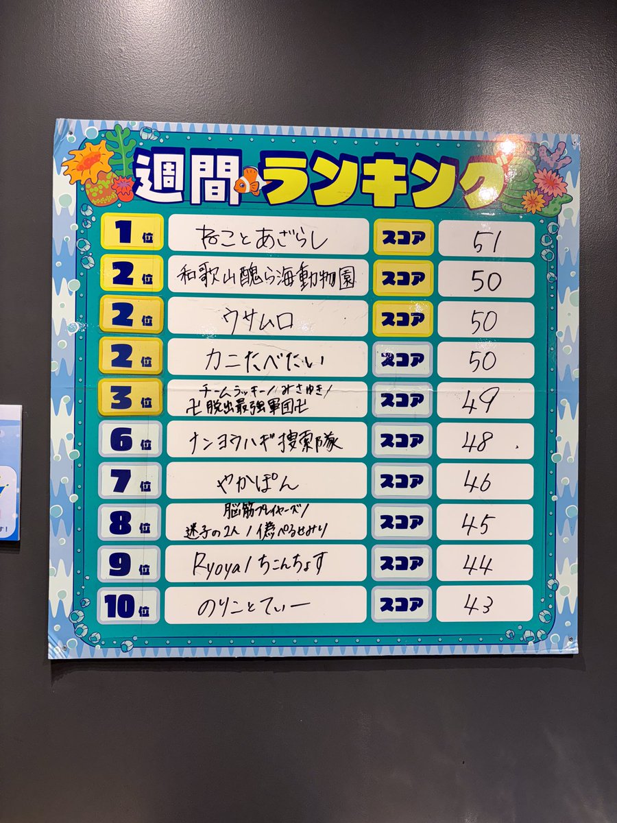 #ナゾだらけ水族館  
1/5〜1/12週間ランキング訂正版です🙇‍♀️

一部結果が反映されておりませんでした
申し訳ありません

今週からお魚さん達はしばらくお休みです！ 
1/29から再開予定なので、再開したら、また会いにきてあげてください🐟️

#リアル脱出ゲーム渋谷 店でお待ちしてます！！