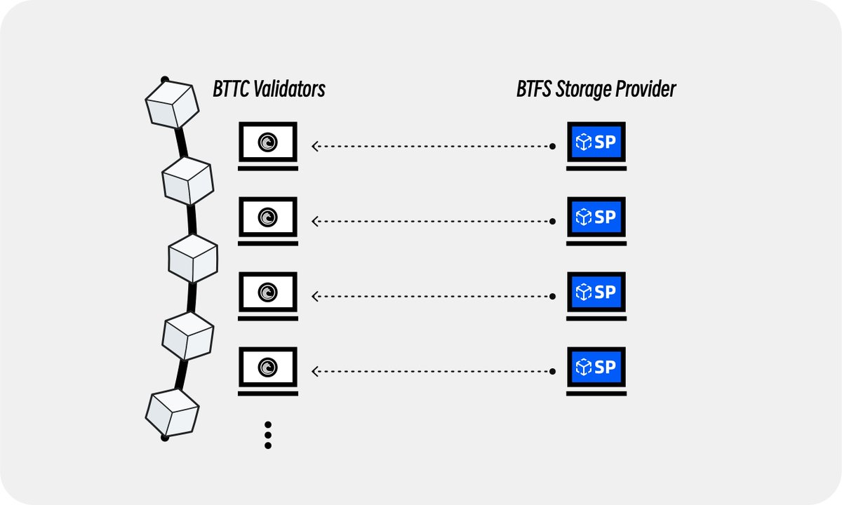 BitTorrent's tweet image. 🔍 How to Become a BTFS Storage Provider (SP)

Becoming a BTFS SP follows a clear three-step process:

▫️ Become a #BTTC Validator to participate in consensus and provide trusted infrastructure support.
▫️ Deploy a BTFS SP node that meets enterprise-grade hardware and…