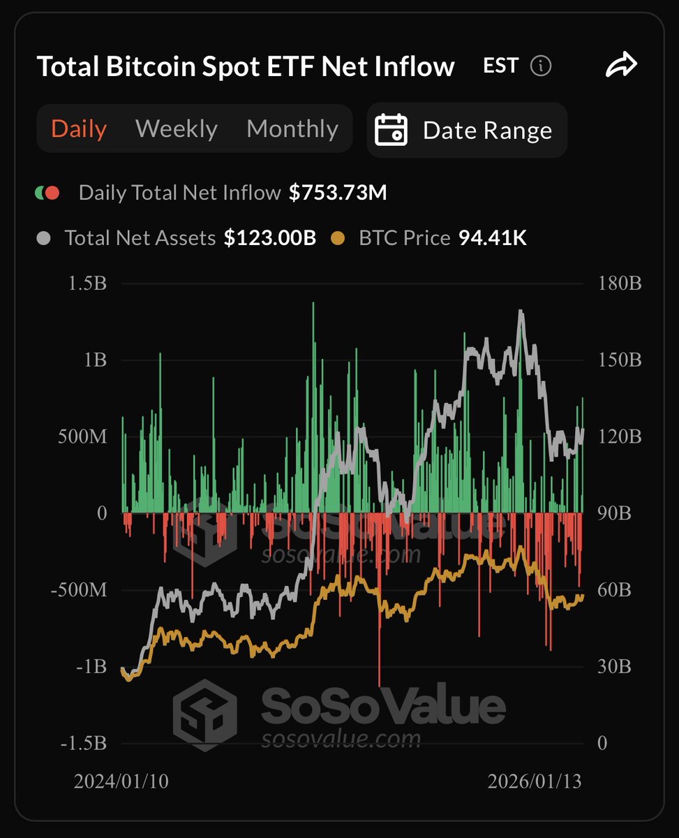 coinbureau's tweet image. 🚨BREAKING: BTC ETFs RECORD $750M+ INFLOWS 

U.S. spot Bitcoin ETFs recorded $754Million in net inflows on Jan. 13. 
Led by Fidelity’s FBTC with $351M, it marks one of the strongest single-day demand signals for institutional BTC exposure this year.