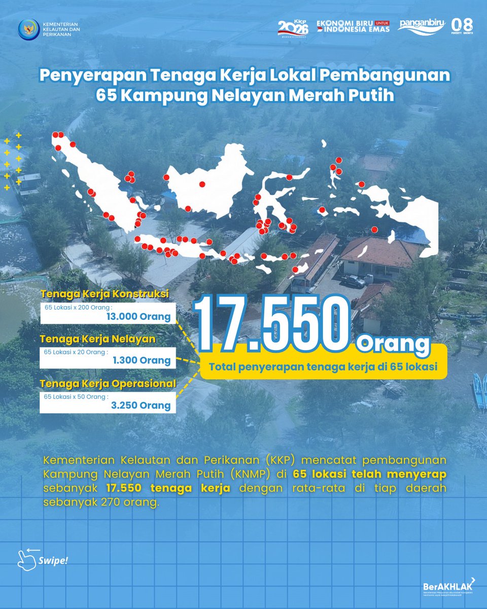 cakrofik69's tweet photo. 🌊 Dari pesisir untuk Indonesia!
65 Kampung Nelayan Merah Putih hadir, menyerap 17.550 tenaga kerja dan membuka harapan baru bagi ekonomi masyarakat pesisir. 🇮🇩
Semoga terus menjadi penyemangat untuk masyarakat pesisir agar selalu maju💪
@kkpgoid @swtrenggono #2026KKPGrowStronger https://t.co/gkSOvLSxer