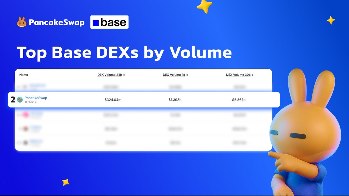 PancakeSwap's tweet photo. Babe wake up, PancakeSwap is the #2 largest DEX on @base https://t.co/M70LJU1qIE
