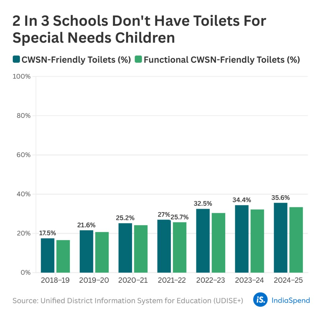 IndiaSpend's tweet image. 64% schools across India do not have #toilets accessible by children with special needs. Among those that do, some remain disfunctional. Our analysis: indiaspend.com/education/are-…