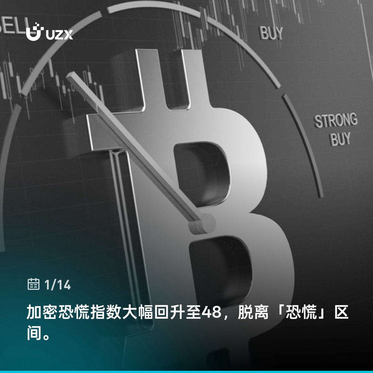 ⚡️#UZX 实时热点#CryptoMarket 加密恐慌指数大幅回升至48，脱离「恐慌」区间。