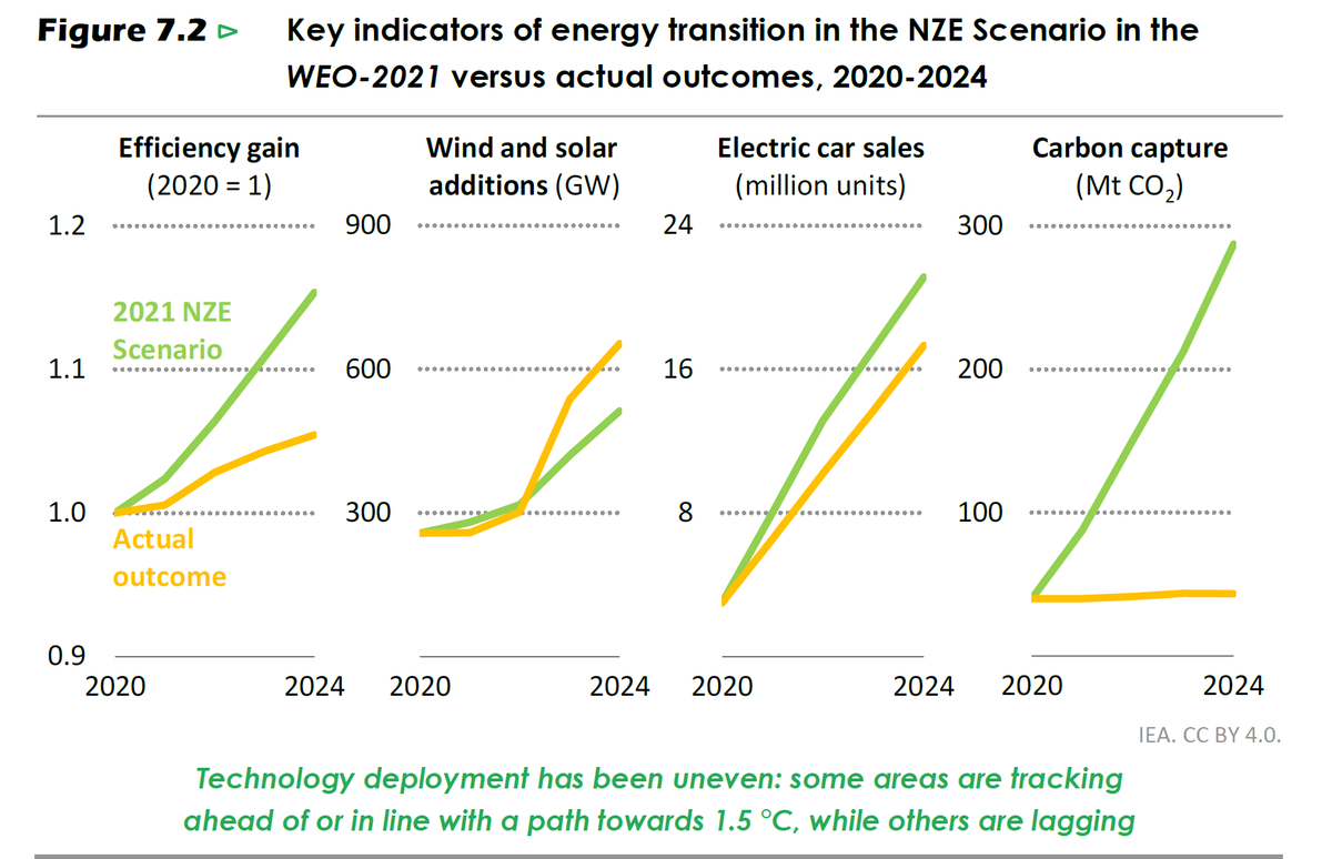 andrew_leach's tweet photo. When someone tells you that EVs and renewables haven't lived up to the hype, ask them about carbon capture. https://t.co/Ol7D0gdnDO