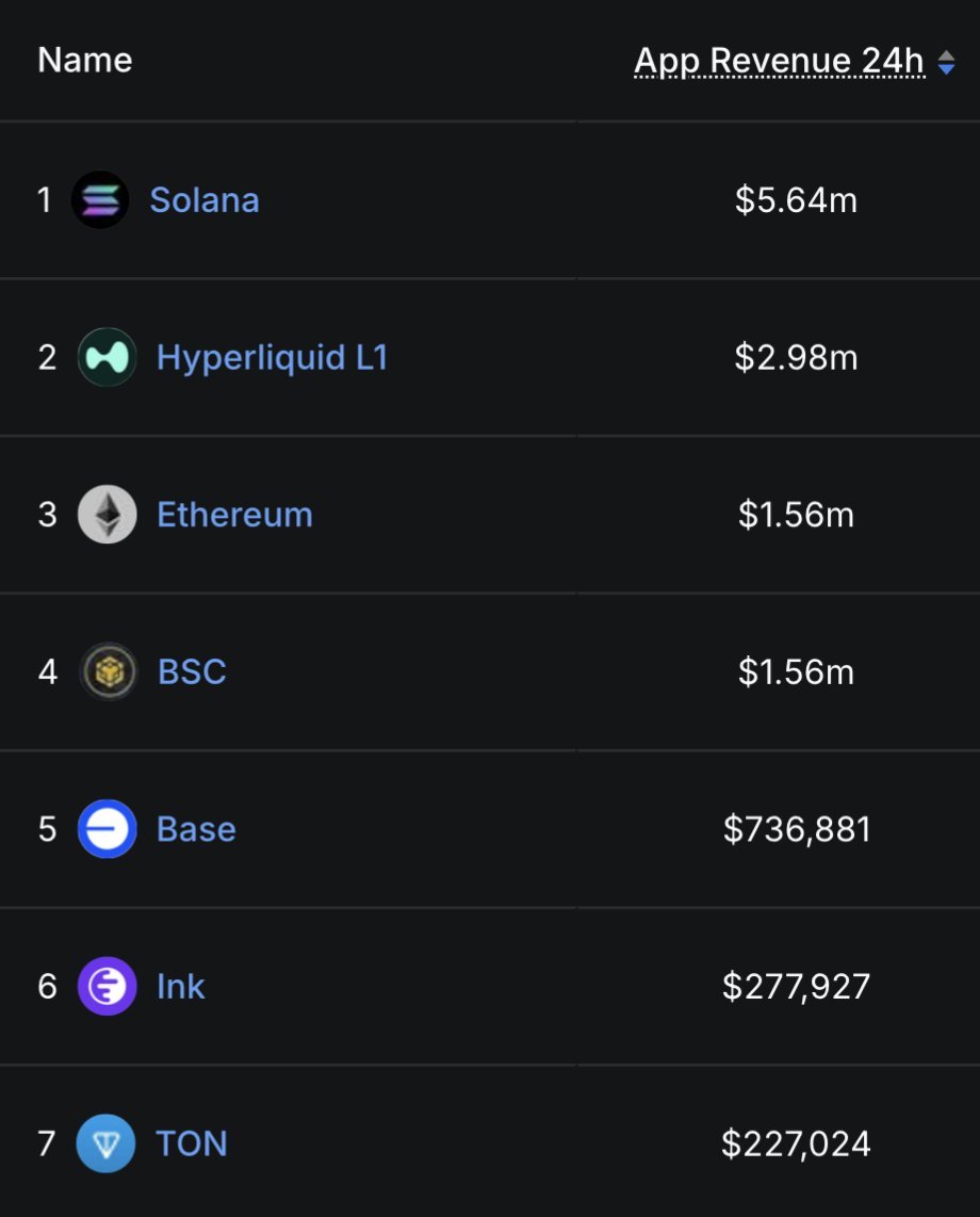 UPDATE: @Solana continues to lead all L1 & L2 chains in 24-hour DApp  revenue and DEX volume.