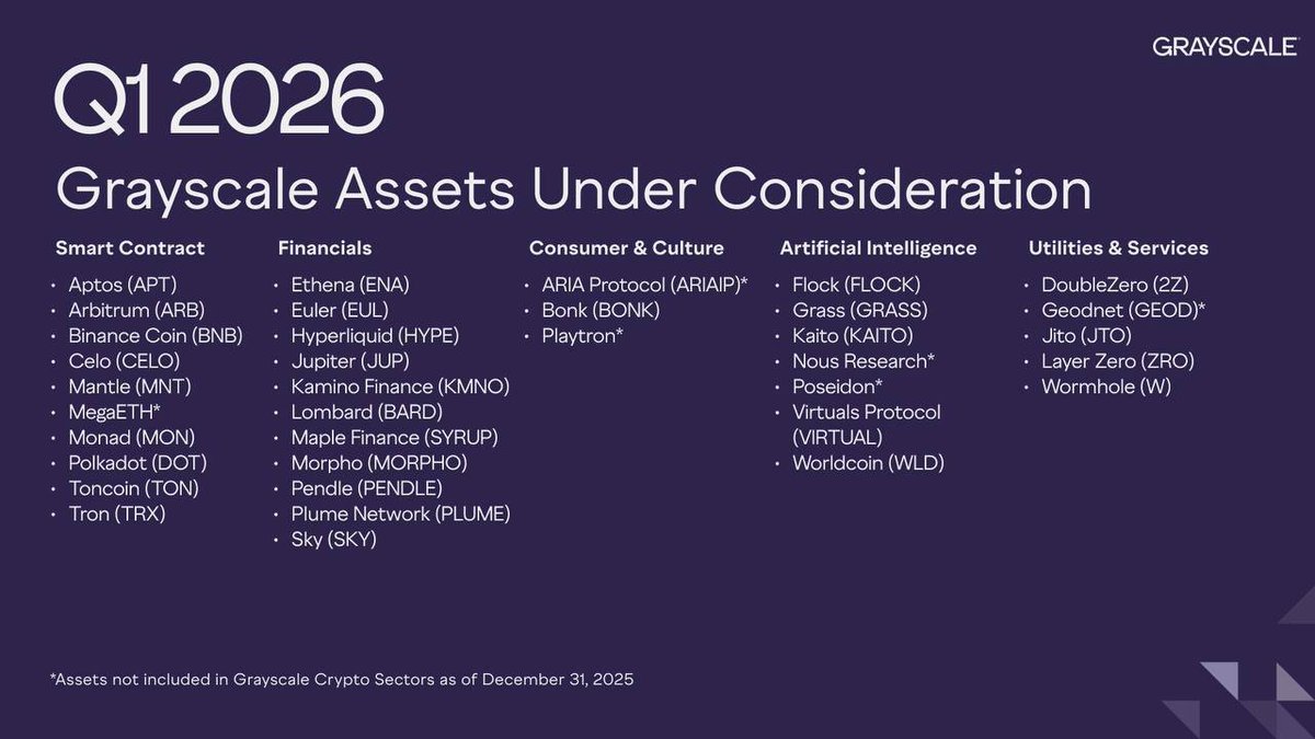 NEW: Grayscale updated its watchlist, adding BONK, ARIA Protocol, and  Playtron as assets under consideration, while BAT, MANA, and DOGE remain in  its product suite.