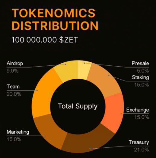 ZETARIUM TOKENOMICS UPDATE !!

@zetarium_ has revealed:  

Total Supply: 100,000,000 $ZET  

Key Allocations:  

➜ Airdrop: 9%  
➜ Team: 20%  
➜ Treasury: 21%  
➜ Staking: 15%  
➜ Marketing: 15%  
➜ Exchanges: 15%  
➜ Presale: 5%