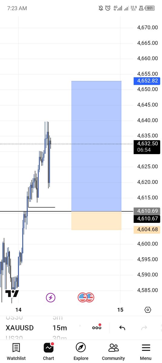 ogkhelly's tweet image. XAUUSD 
GM FXNG🙋📊