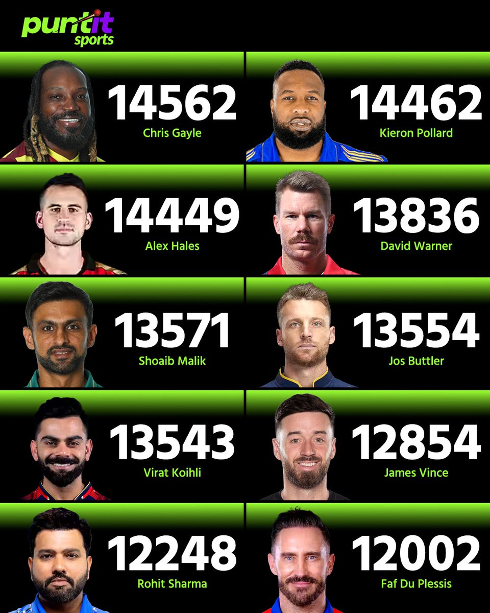 PuntitSports's tweet image. Run machines of the T20 era 💥🔥 These batters have stacked runs across leagues worldwide, proving consistency, power, and longevity in the shortest format of the game.

#T20Cricket #CricketStats #RunMachines #ChrisGayle #ViratKohli #RohitSharma
