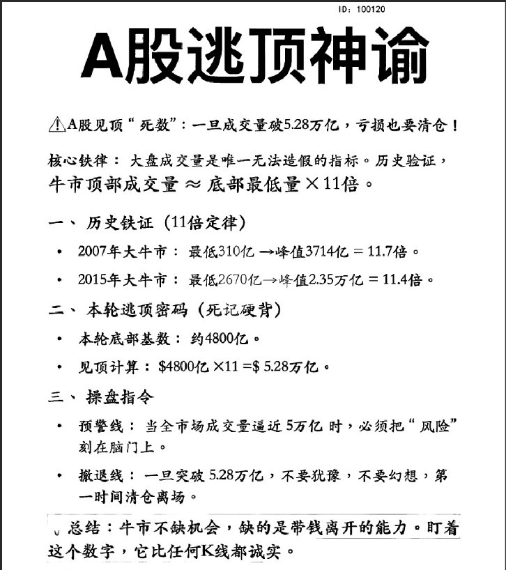 🌟必存：A股逃顶神谕
🌟A股见顶"死数"：一旦成交量破5.28万亿，亏损也要清仓!
核心铁律：大盘成交量是唯一无法造假的指标。历史验证，牛市顶部成交量底部最低量x11倍。
🌟一、历史铁证(11倍定律)
· 2007年大牛市：最低310亿峰值3714亿=11.7倍。
·2015年大牛市：最低2670亿峰值2.35万亿=11.4倍。
