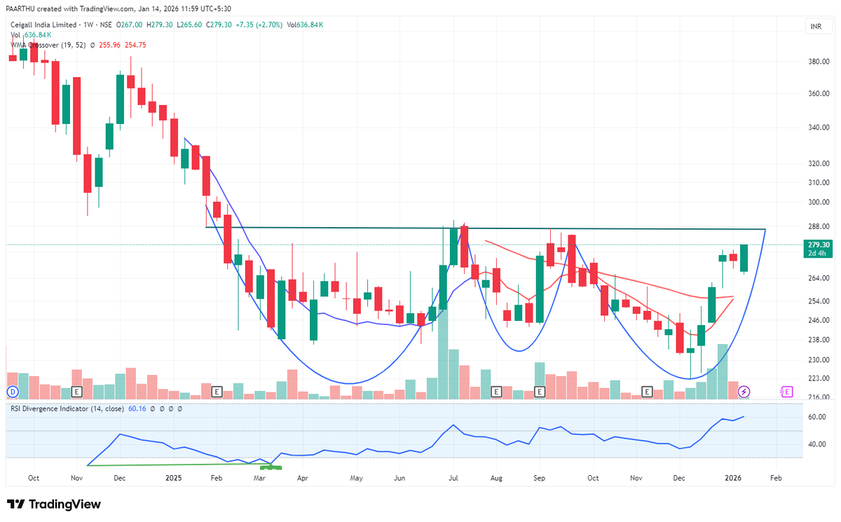 talkwithcandle's tweet photo. Ceigall India-Weekly Chart
Stock is forming a rounding bottom / multiple cup structure on the weekly chart.
Noticeable volume expansion on upswings, especially near recent lows and current rise
Wait for breakout-trade the move, not the noise
#DailyChart #Technical #TalkWithCandle https://t.co/0nMA8MNyrj