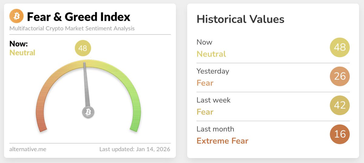 加密货币恐惧与贪婪指数转为中性，从昨日26（恐惧）升至48