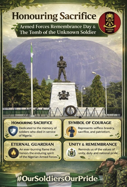 abdullahayofel's tweet photo. Honouring Sacrifice: The Meaning of Remembrance Day and the Tomb of the Unknown Soldier............. READ 👇🔥

Each year, Nigeria marks Armed Forces Remembrance Day to honour the courage, sacrifice, and enduring service of the men and women who defended the nation’s sovereignty.

Many at the ultimate cost of their lives.  From peacekeeping missions to counter-insurgency operations and the defence of democratic stability, personnel of the Nigerian Armed Forces have stood as the nation’s shield, often in silence and far from recognition. 

Remembrance Day is therefore not only a ceremonial observance, but a solemn national pause to acknowledge lives given in service, families left behind, and freedoms preserved through sacrifice.

At the heart of this remembrance stands the Tomb of the Unknown Soldier, a powerful national symbol dedicated to fallen heroes whose names may be unknown, but whose sacrifice is eternal.

 The tomb represents every soldier who died in defence of Nigeria without public acclaim or personal memorial. 

It embodies collective gratitude, unity, and national memory, reminding citizens that the peace they enjoy is built on unseen bravery. 

As Nigeria prepares to commemorate this year’s Armed Forces Remembrance Day, the tomb calls on all Nigerians to remember, to honour, and to uphold the values of service, duty, and national unity.

#ArmedForcesRemembranceDay
#OurSoldiersOurPride
#NigeriaTogether

Source: A Patriotic Nigerian
