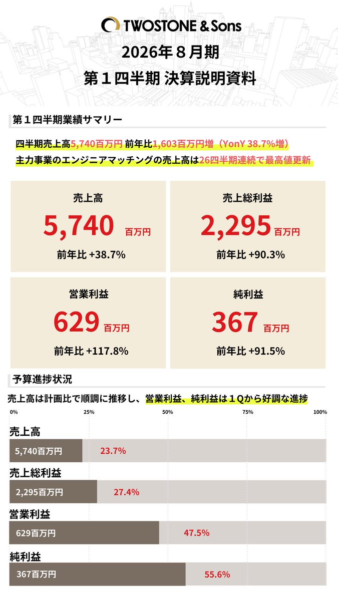 YaKwbt's tweet image. "第1四半期決算発表"
1Q売上高は57.4億円 YonYで38.7％増、初の四半期売上高50億円超、主力事業26四半期連続最高値！
戦略投資を継続するも、営業利益は前年比2倍超えの6.29億円 YonY117.8％増、計画進捗率は47.5％と好調スタート！
2Q以降もさらに攻めていきます！
twostone-s.com/ir/