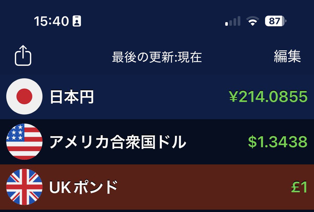 最後にイギリス行ったのが2018か2019で、その時で1ポンド150円切ってたかどうかくらい。 7年ほど経った今、60円以上値上がりしてる。  おそらく近々220円に届くだろう。