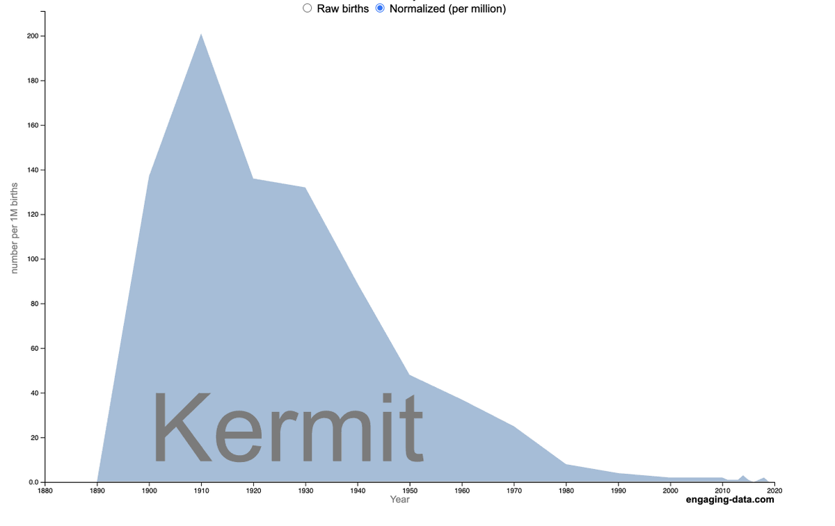 amitlev's tweet image. השבוע למדתי שקרמיט היה שם פרטי מקובל בתחילת המאה (הבן והנכד של טדי רוזוולט שניהם נקראו קרמיט).
בשנות ה-50 כשקרמיט הצפרדע עלה לגדולה, השם הפך באופן מפתיע לפחות פופולרי. 

(קרמיט רוזוולט ג'וניור היה מעורב במבצע AJAX שהפיל את ממשלתו של מוסדק באיראן והשיב את הכוח של השאה)