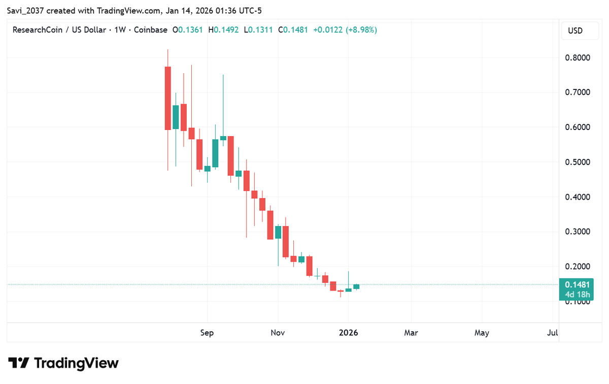 Crypto_Tigers1's tweet photo. $RSC One of the most favorite coin for long term holding . #RSC  Which is Coinsbase Coin. CP - 0.14$

If you don't want to regret it in the future, Try to accumulate it even if it is a small amount. Otherwise, you may end up regretting it latter . But keep in mind that this is strictly for long-term holding, so do not allocate more than 2-5% of your total portfolio to this accumulation.

MC is only 19M which is very very very Undervalue.

Thnx to me after 1-2 Year