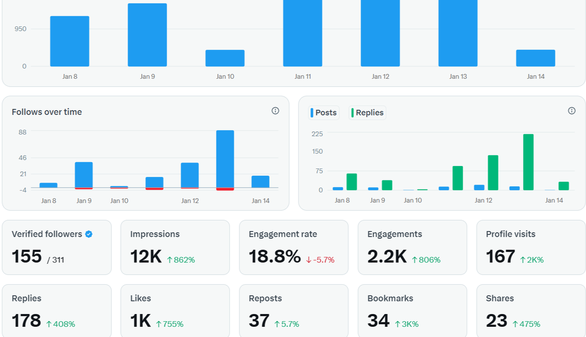 geo_colab's tweet photo. 🧵 THREAD: Does Reply Volume Build or Kill Revenue on X?

After 1 year inactive, I ran a 48-hour stress test.

The algorithm didn't suppress me—it rewarded signals over spam.

Here's what happened 👇
(1/7)