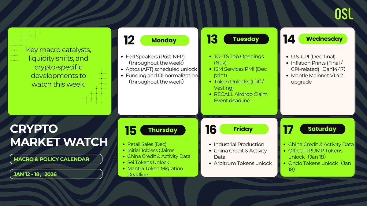 OSL Crypto Market Watch | Week of Jan 12 Early-year optimism is meeting  reality. The signal remains clear: the market is fundamentally supported,  but not positioned for broad expansion. Key observations: 🔹