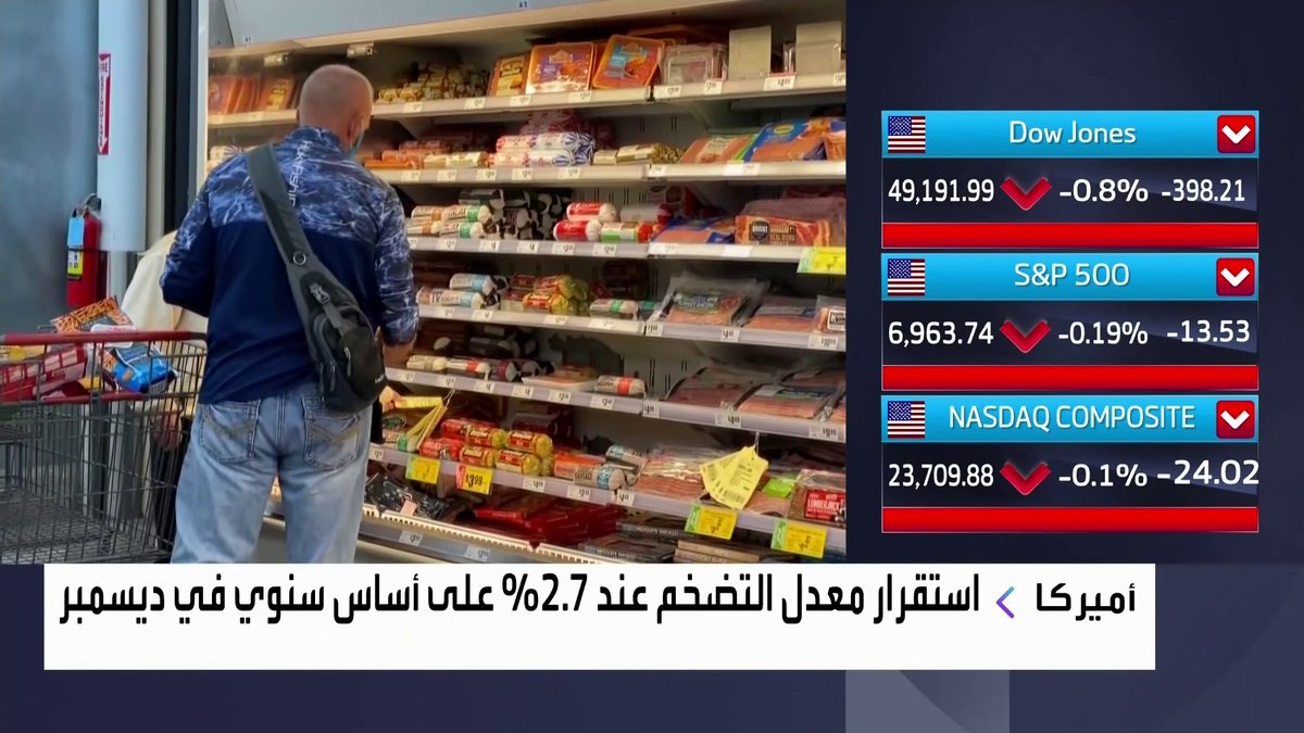 استقرار معدل التضخم في أميركا عند 2.7% على أساس سنوي في ديسمبر افتتاح الأسواق _Business 