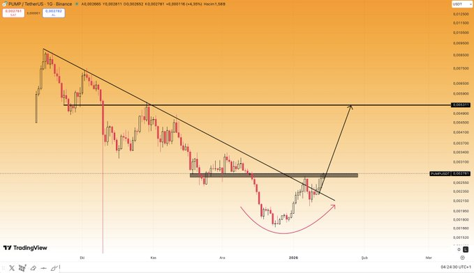 BluBrick_HR's tweet photo. #PUMP #SOL #PEPE #Bitcoin 
#PUMPUSDT  grafiğinde uzun süredir devam eden düşen trend net şekilde görülüyor ve son hareketle birlikte bu trendin kırılma denemesi yapılmış durumda. Siyah kutu ile işaretlenen bölge güçlü bir direnç alanı ve aynı zamanda eski destek olduğu için satış https://t.co/pVPFThuG1T