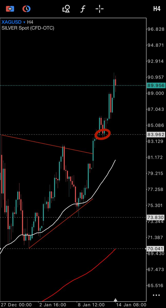 #الفضه 
نوهنا أنا هذا السيناريو يدعم استمرار الزخم الإيجابي واستهداف مستويات 83.96 كهدف أول ثم امتدادات أعلى ممكن ان تصل إلى مستويات 100 على المدى المتوسط

🟢 تم تحقيق استهداف مستويات 83.96
مع امتداد الهدف الي مستويات 100

وصل السعر الي مستويات 91.50
ويتداول حاليا حول مستويات 90