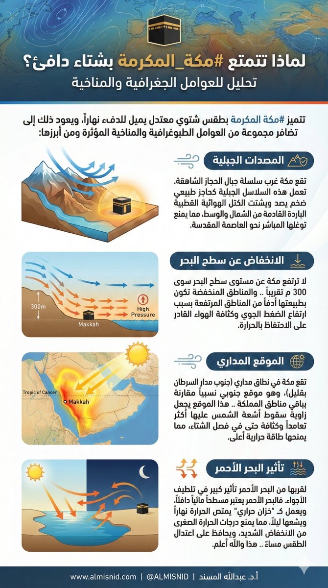 لماذا تتمتع #مكة_المكرمة بشتاء دافئ؟
تحليل للعوامل الجغرافية والمناخية

تتميز #مكة المكرمة بطقس شتوي معتدل يميل للدفء نهاراً، ويعود ذلك إلى تضافر مجموعة من العوامل الطبوغرافية والمناخية المؤثرة ومن أبرزها:

1. تقع مكة غرب سلسلة جبال الحجاز الشاهقة. تعمل هذه السلاسل الجبلية كحاجز