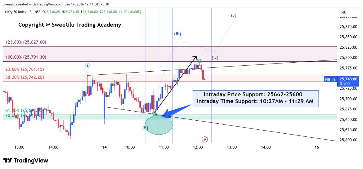 DeepakSweeGlu's tweet photo. NIFTY Intraday 25792 Done!

Exact low 25662 at 10:47 AM
Exact high 25792 at 12:04 PM

Exact Dot to Dot Intraday Low &amp; High Captured with 1:2 RR

Not surprised, not excited - because it is not a miracle or luck but a process -

Who are waiting for next update now? https://t.co/XMSZH1qMtn