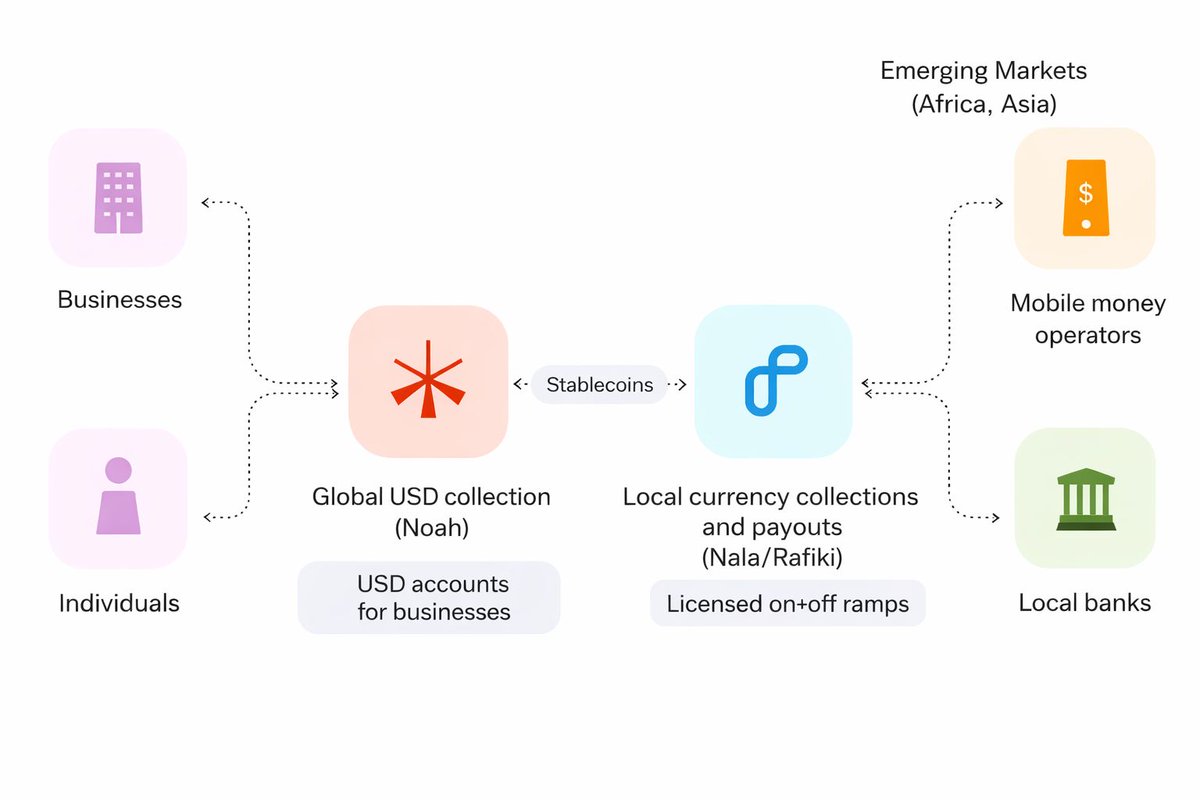 STABLECOINS | Leading African Fintech, NALA, Partners with Noah to Launch a  Stablecoin Settlement Network on Regulated Rails While #stablecoins are  often discussed in crypto circles as speculative instruments, this latest  initiative