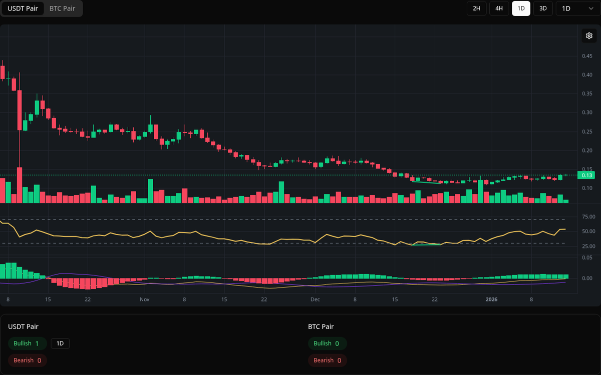 🟢 Bullish CELO Symbol: CELO/USDT Timeframe: 1d Price: 0.1121 Volume:  11.90M #CELO #Divergence #BuySignal