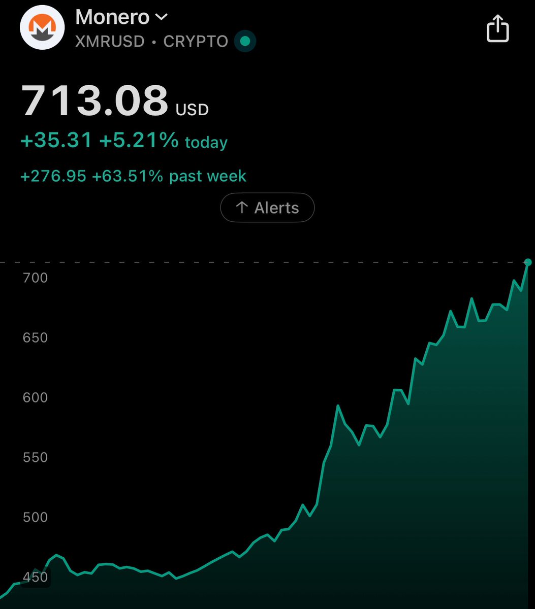 XMR is above $700 for this first time in history. $1,000 is getting closer  and closer.