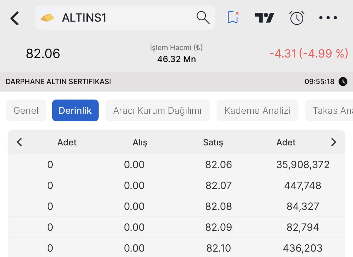#altins1 6 gündür taban. Anonim bazı yazarlar biz uyaranlar yüzünden düşüş olduğunu ve insanları paniklettiğimizi söylüyorlar. Bazıları da ucuzken alamadınız o yüzden uğraşıyorsunuz yorumu yapıyor.

Şunu bilin, biz insanları ikaz ederken sizin gibileri düşünerek yazmadık.

Ancak