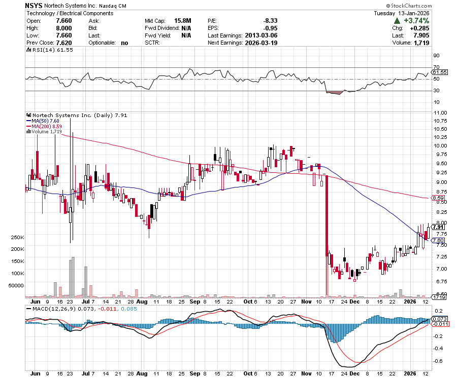beach_trades's tweet image. $NSYS so much #Reason
